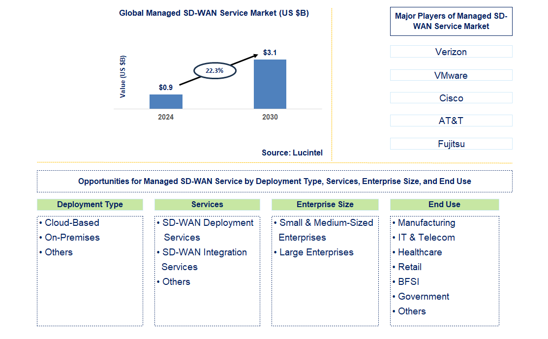 Managed SD-WAN Service Trends and Forecast